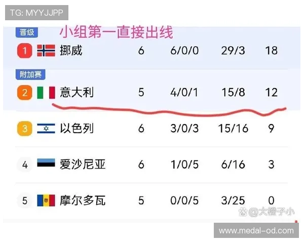 挪威冲击2026世界杯预选赛赛程分析与出线前景预测