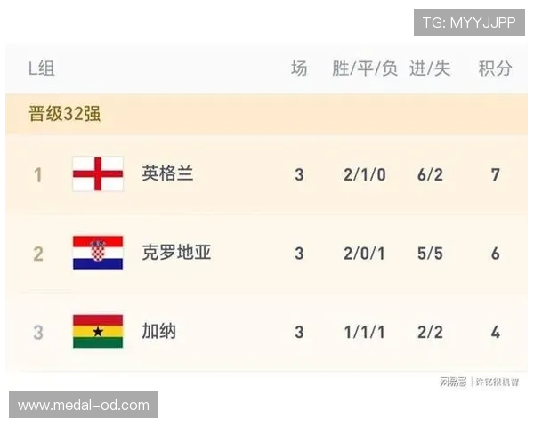 世界杯英格兰小组成绩：两胜一平晋级淘汰赛