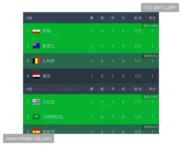 世界杯冷门未至，三支热门球队全部闯关